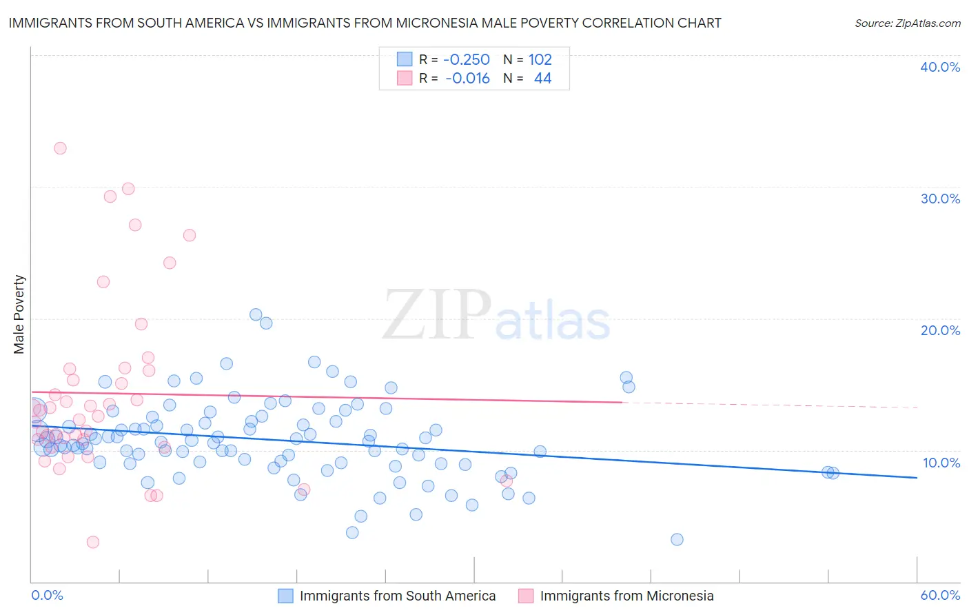 Immigrants from South America vs Immigrants from Micronesia Male Poverty