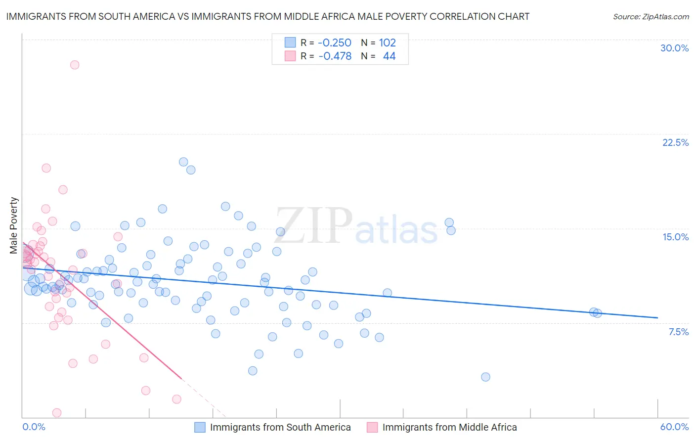 Immigrants from South America vs Immigrants from Middle Africa Male Poverty