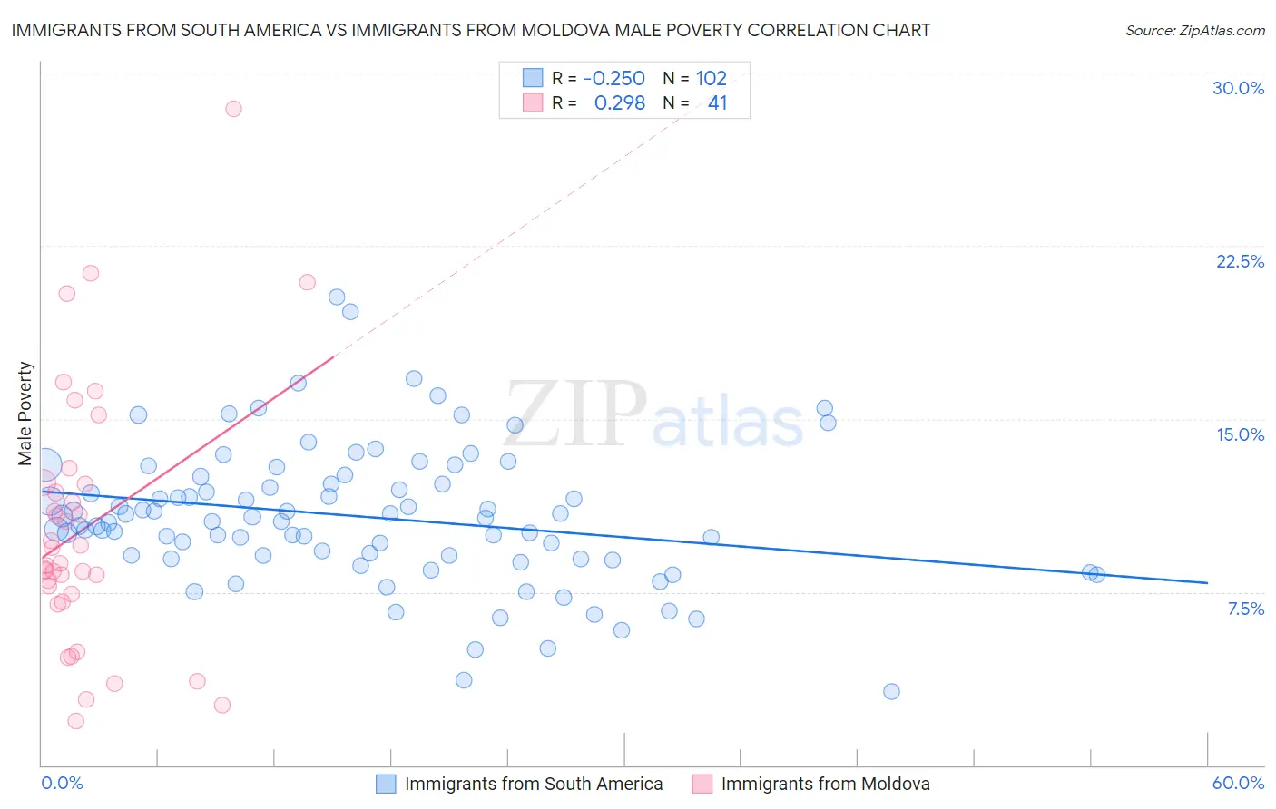 Immigrants from South America vs Immigrants from Moldova Male Poverty