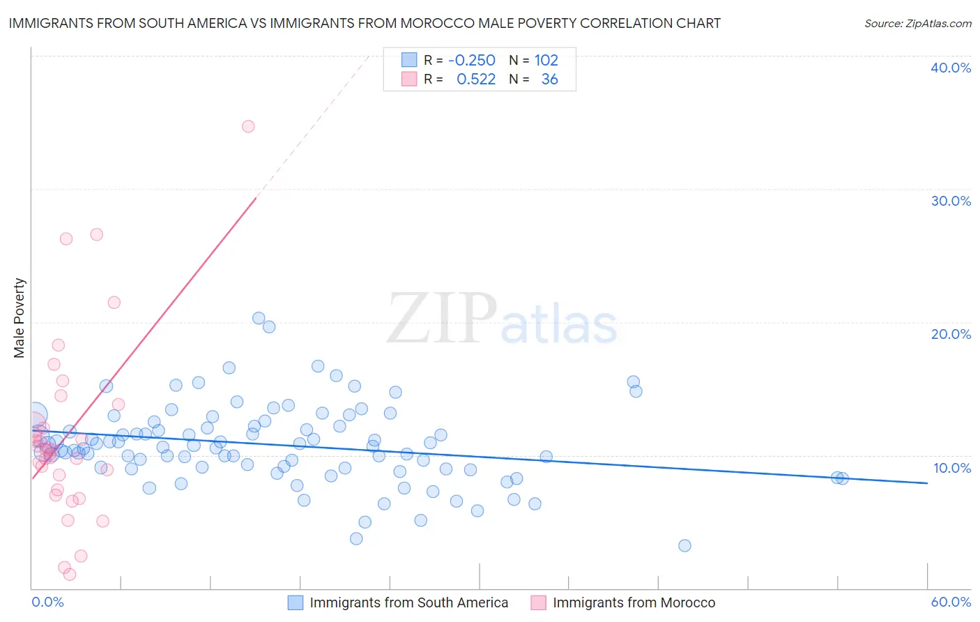 Immigrants from South America vs Immigrants from Morocco Male Poverty