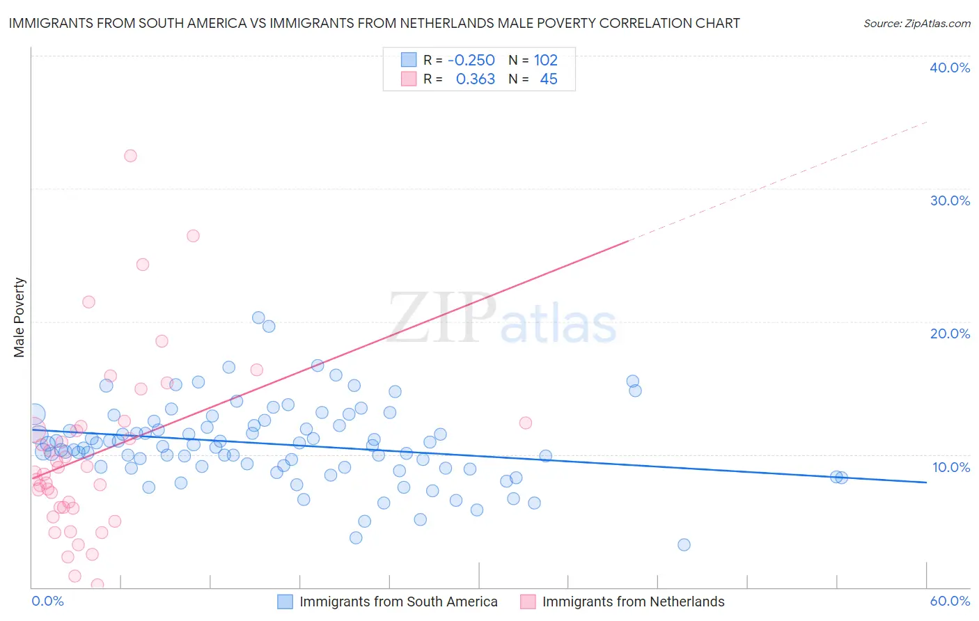 Immigrants from South America vs Immigrants from Netherlands Male Poverty