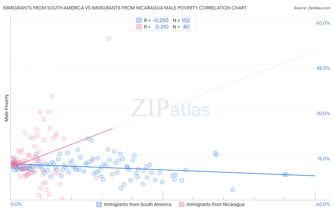 Immigrants from South America vs Immigrants from Nicaragua Male Poverty