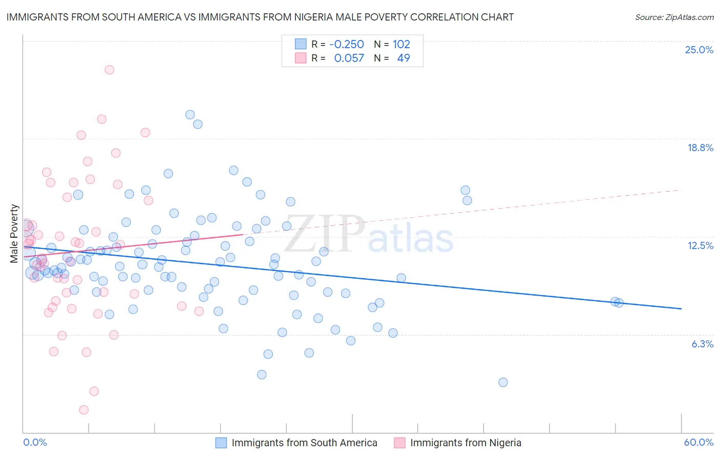 Immigrants from South America vs Immigrants from Nigeria Male Poverty