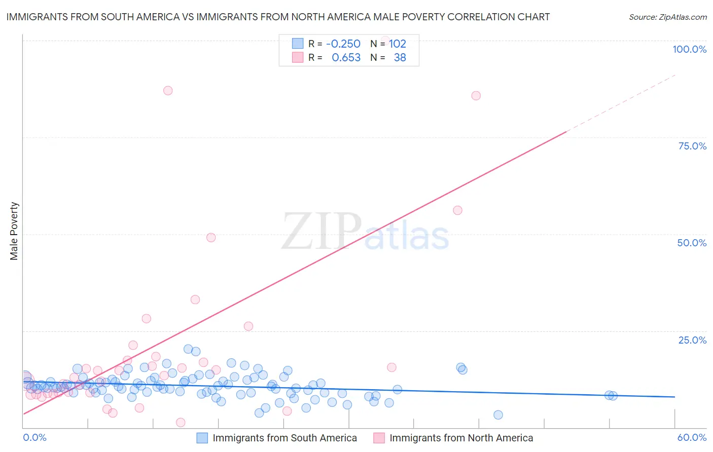 Immigrants from South America vs Immigrants from North America Male Poverty
