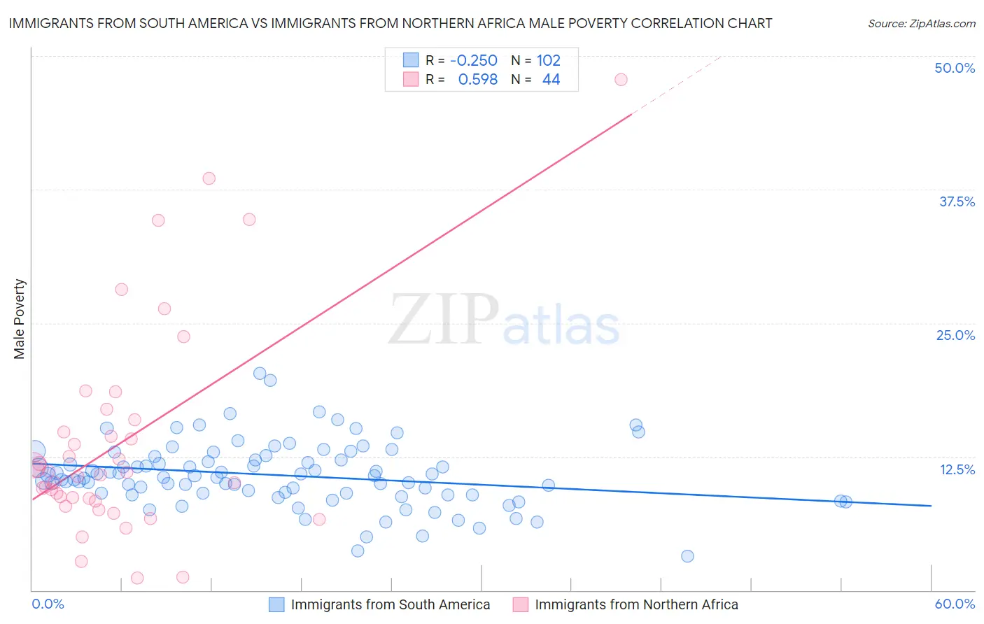 Immigrants from South America vs Immigrants from Northern Africa Male Poverty