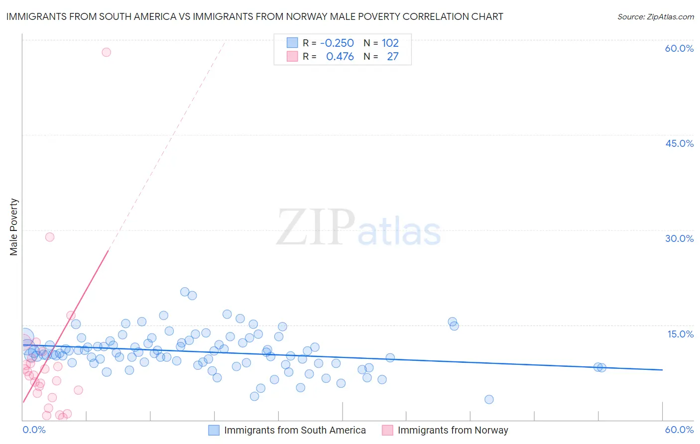 Immigrants from South America vs Immigrants from Norway Male Poverty