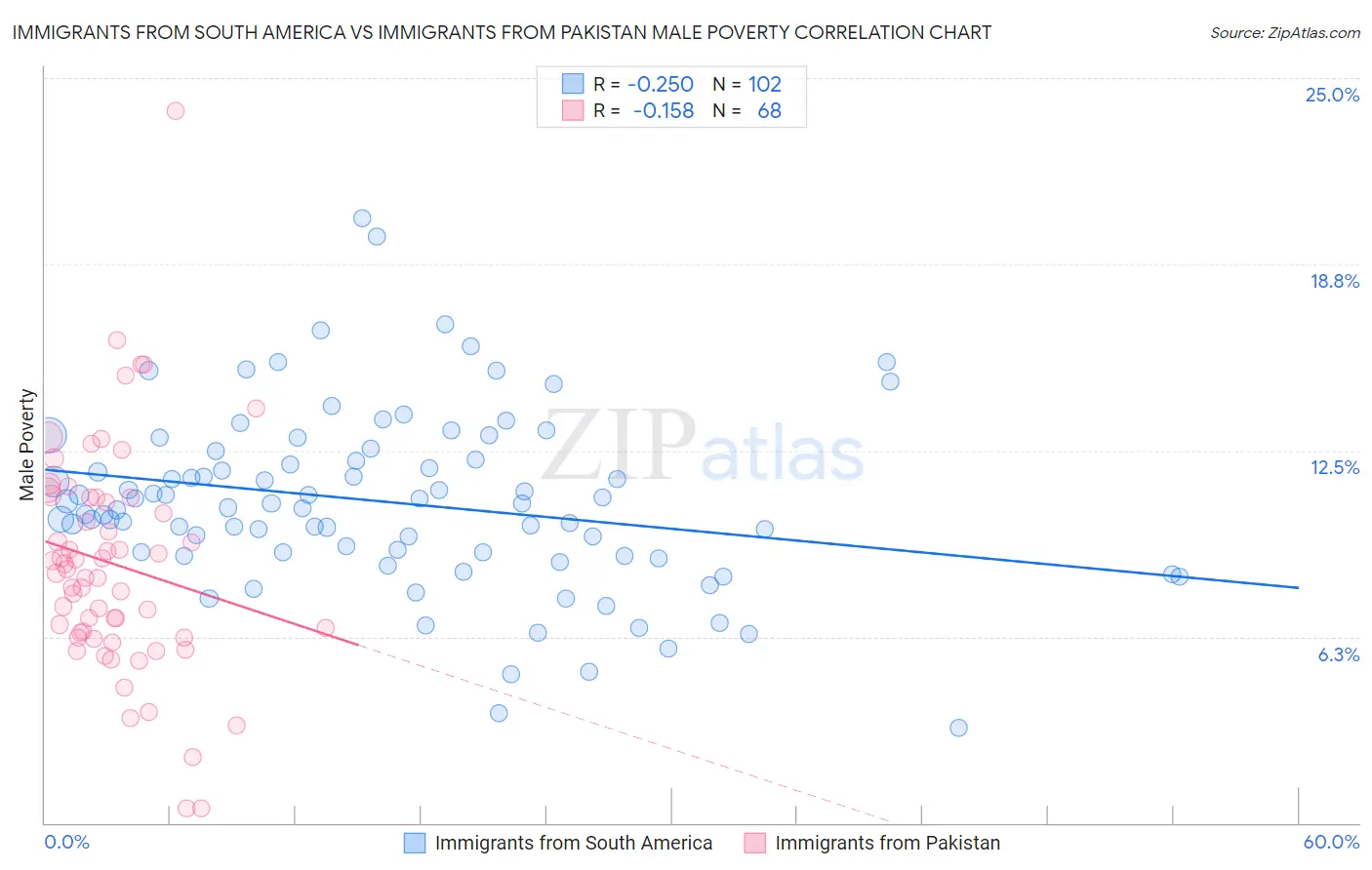 Immigrants from South America vs Immigrants from Pakistan Male Poverty