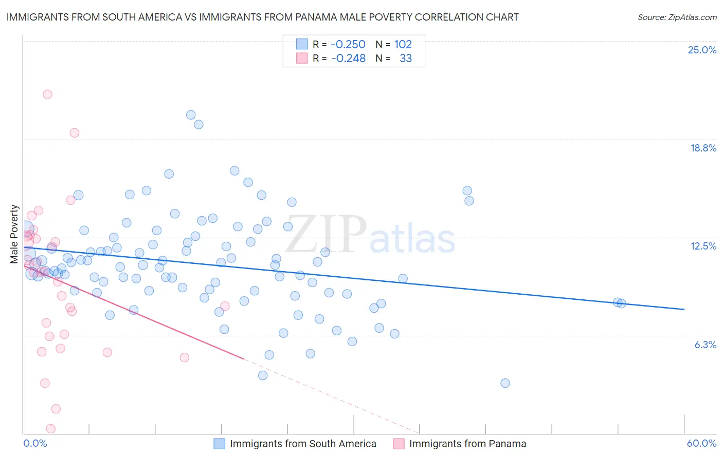 Immigrants from South America vs Immigrants from Panama Male Poverty