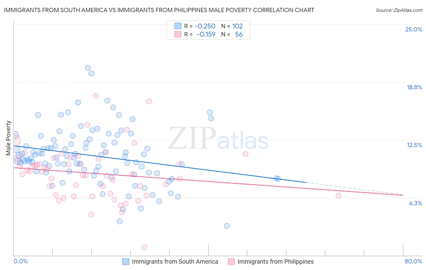 Immigrants from South America vs Immigrants from Philippines Male Poverty