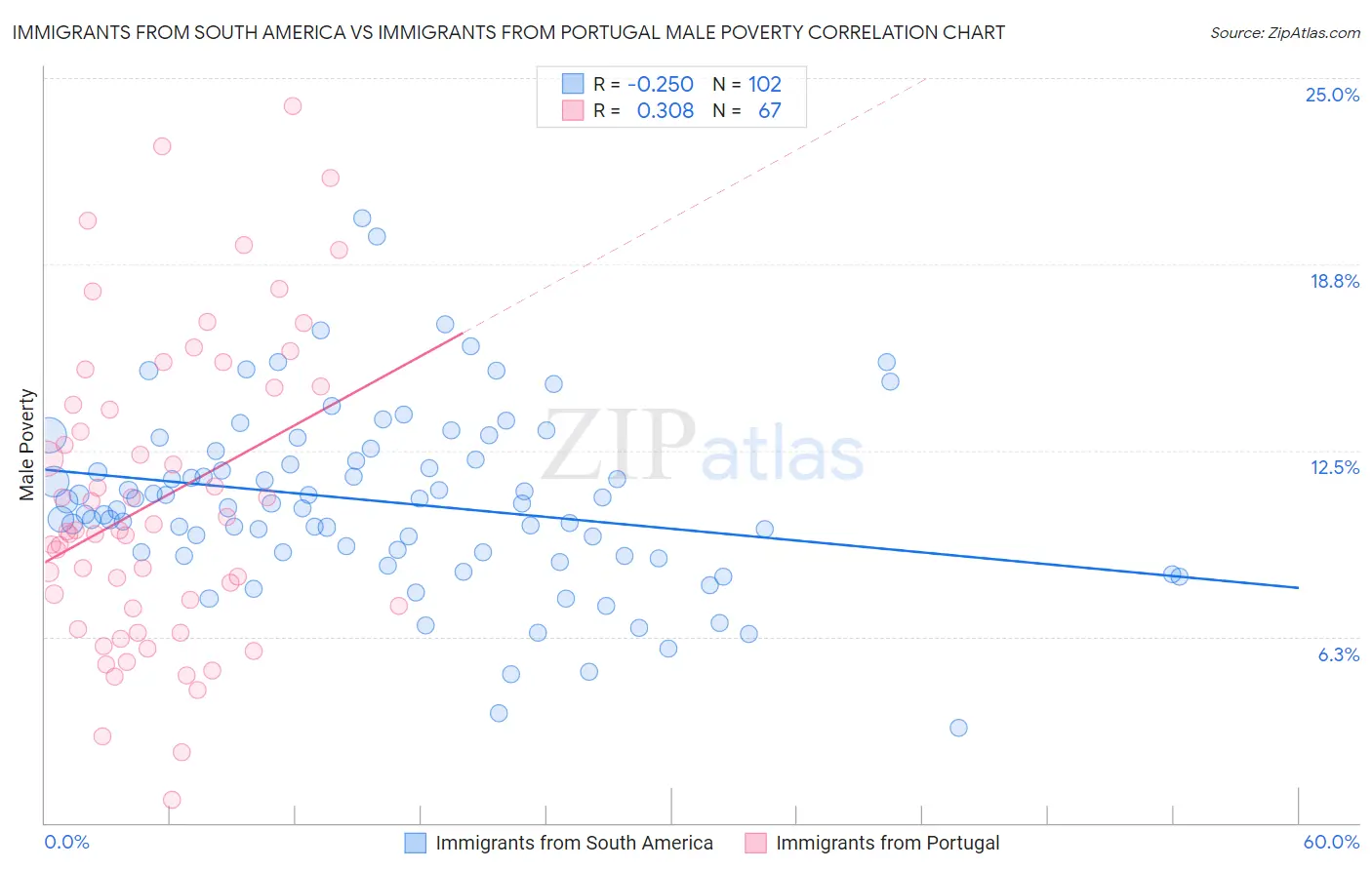 Immigrants from South America vs Immigrants from Portugal Male Poverty