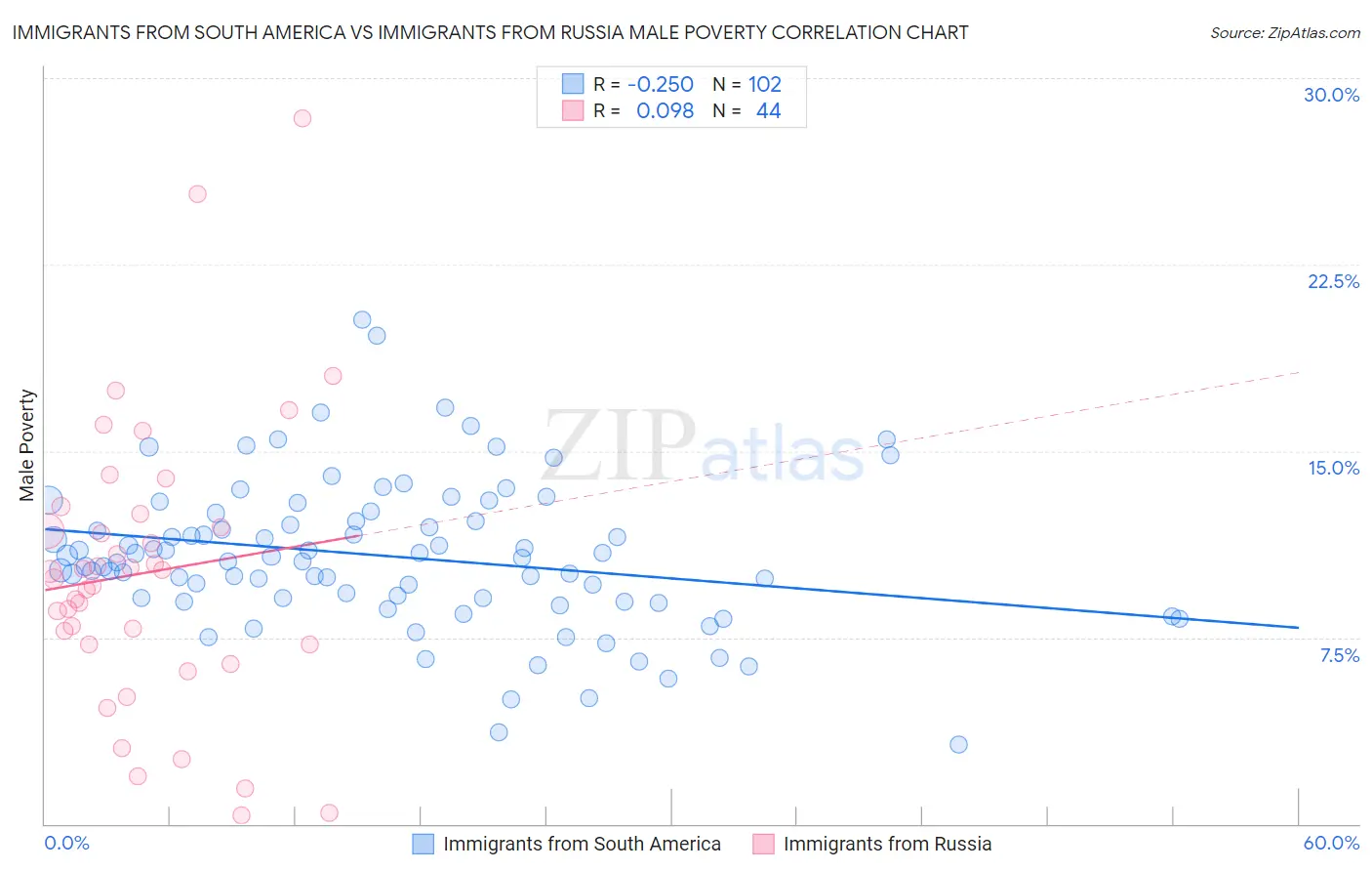 Immigrants from South America vs Immigrants from Russia Male Poverty
