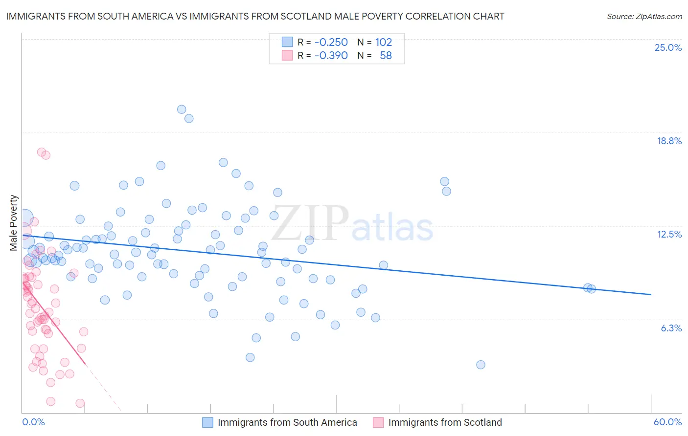 Immigrants from South America vs Immigrants from Scotland Male Poverty