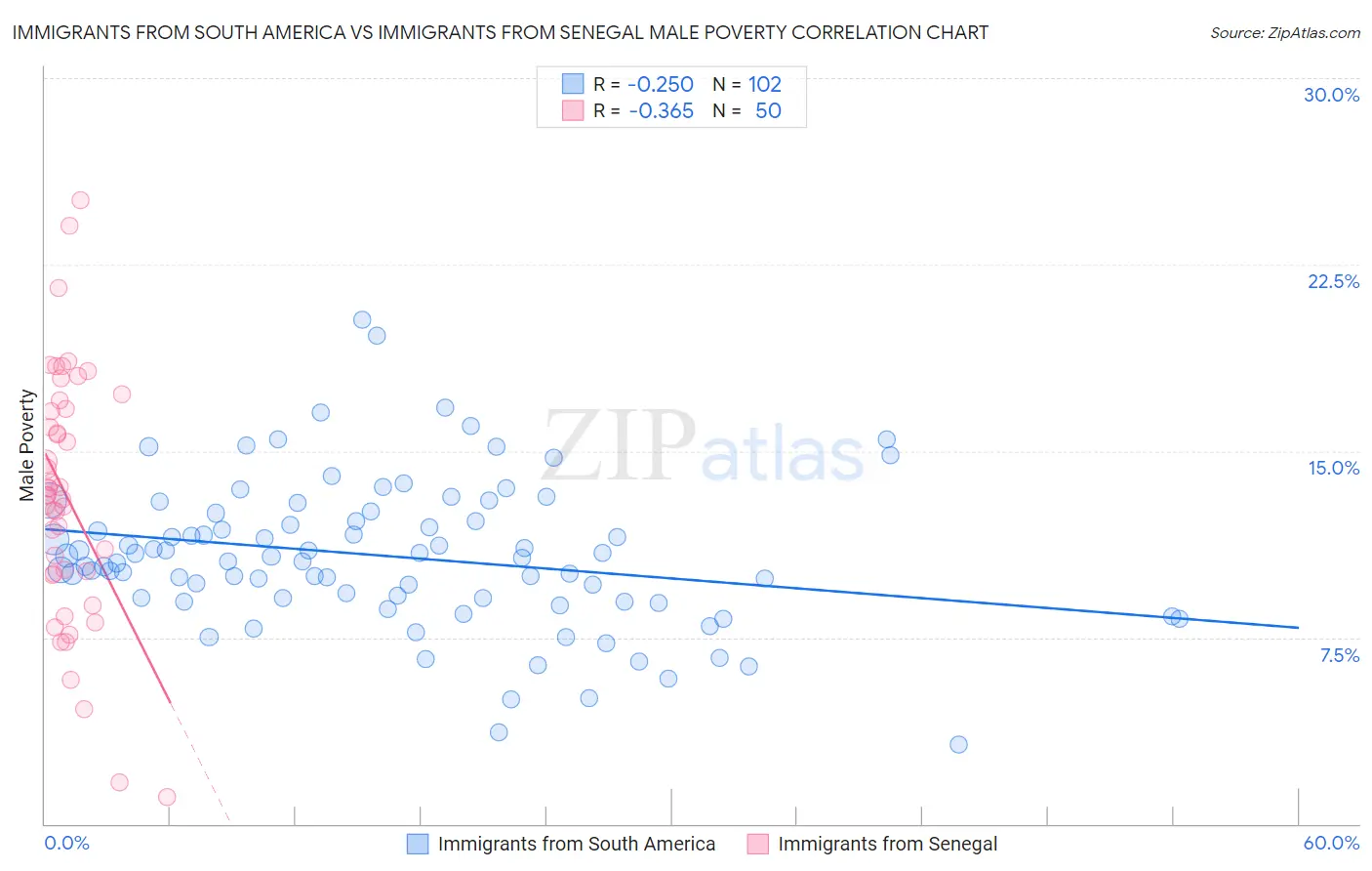 Immigrants from South America vs Immigrants from Senegal Male Poverty