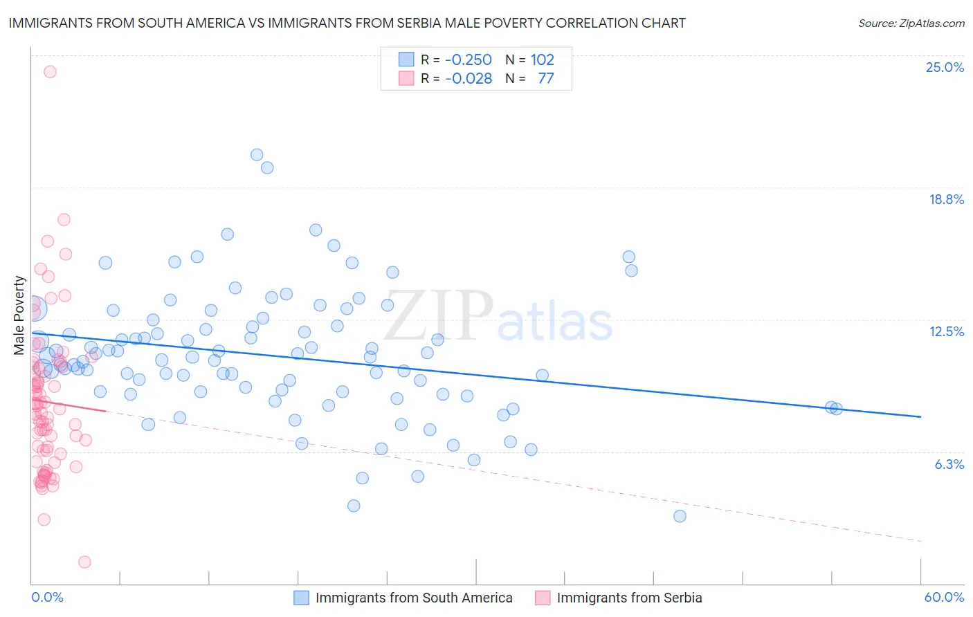 Immigrants from South America vs Immigrants from Serbia Male Poverty