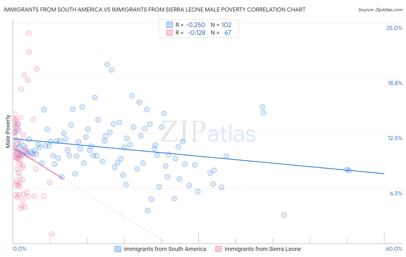 Immigrants from South America vs Immigrants from Sierra Leone Male Poverty