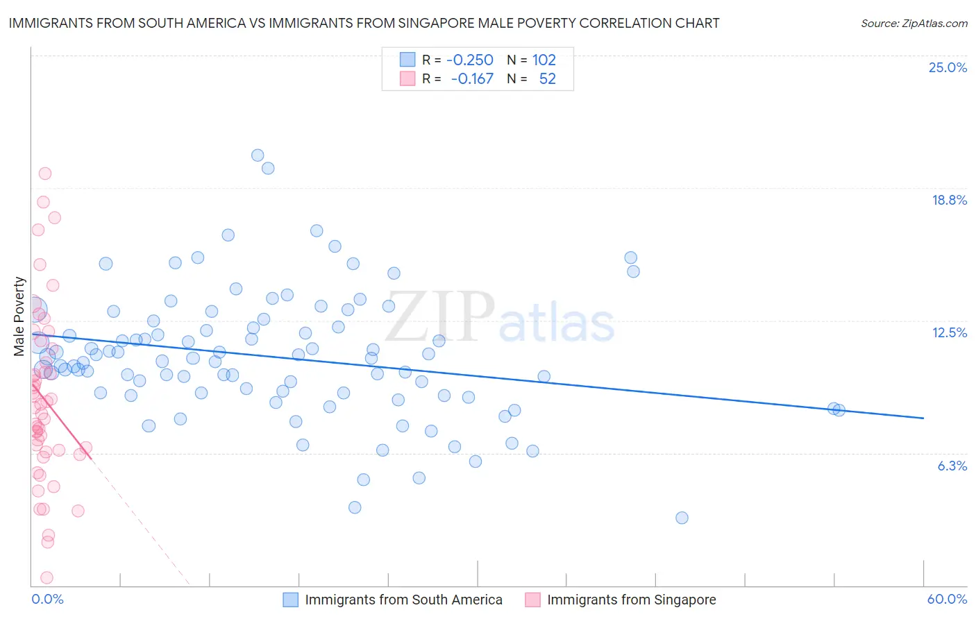 Immigrants from South America vs Immigrants from Singapore Male Poverty