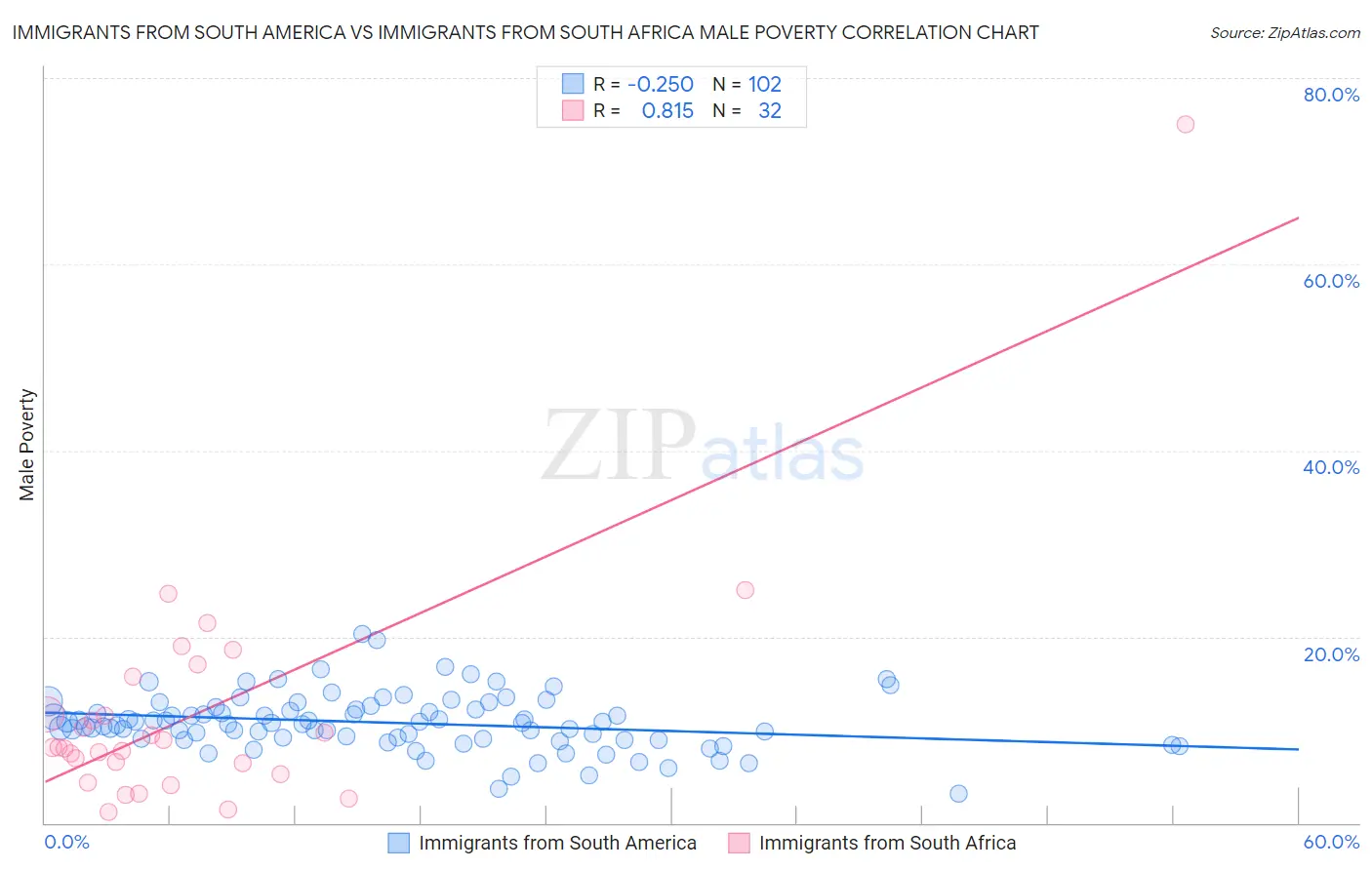 Immigrants from South America vs Immigrants from South Africa Male Poverty