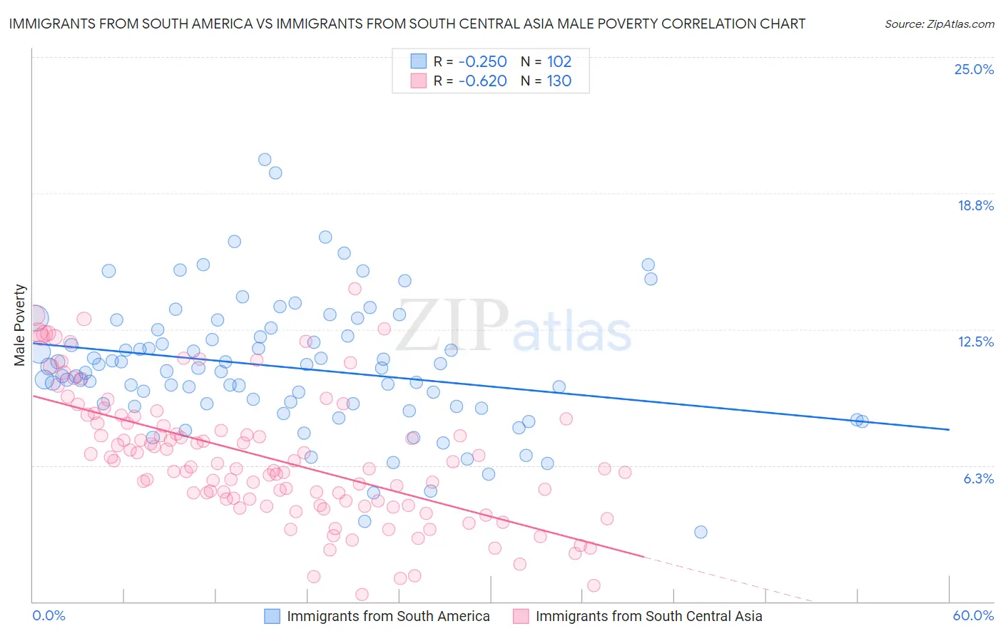 Immigrants from South America vs Immigrants from South Central Asia Male Poverty