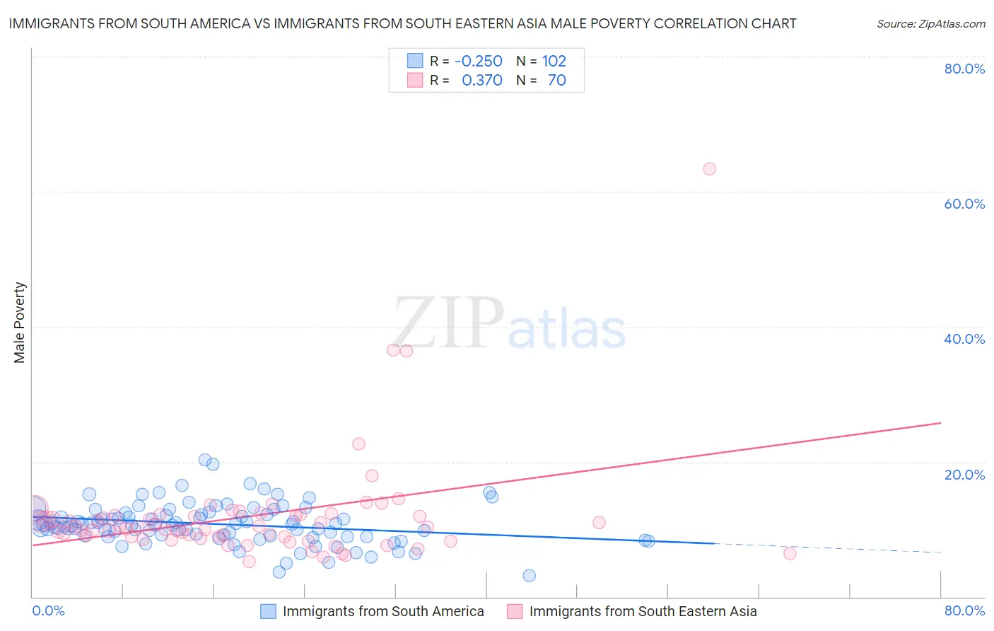 Immigrants from South America vs Immigrants from South Eastern Asia Male Poverty