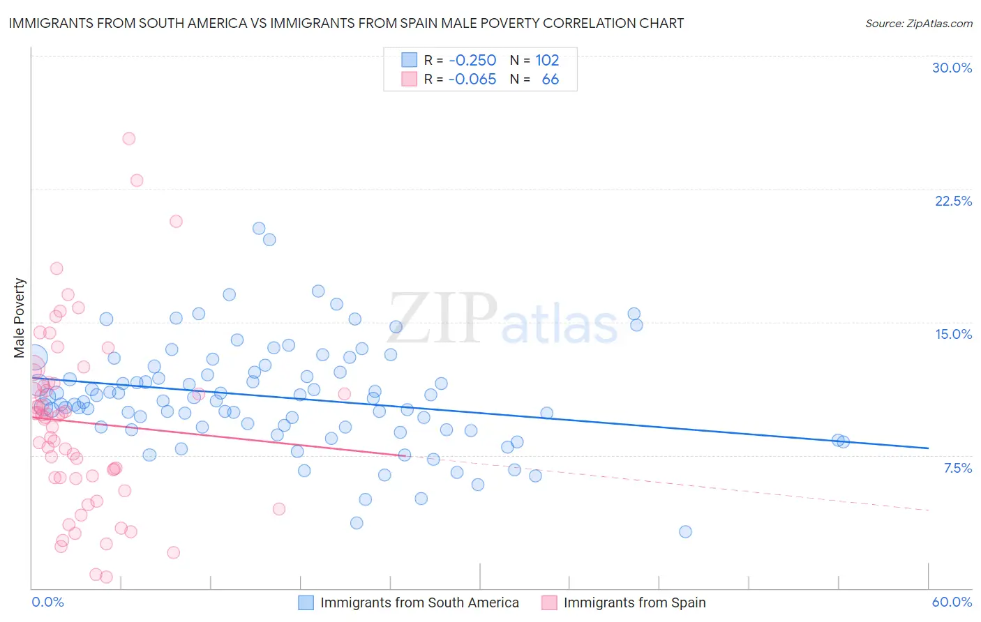 Immigrants from South America vs Immigrants from Spain Male Poverty