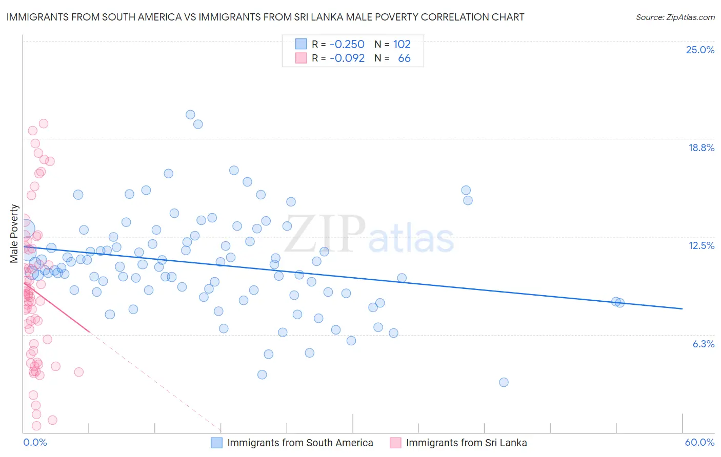 Immigrants from South America vs Immigrants from Sri Lanka Male Poverty