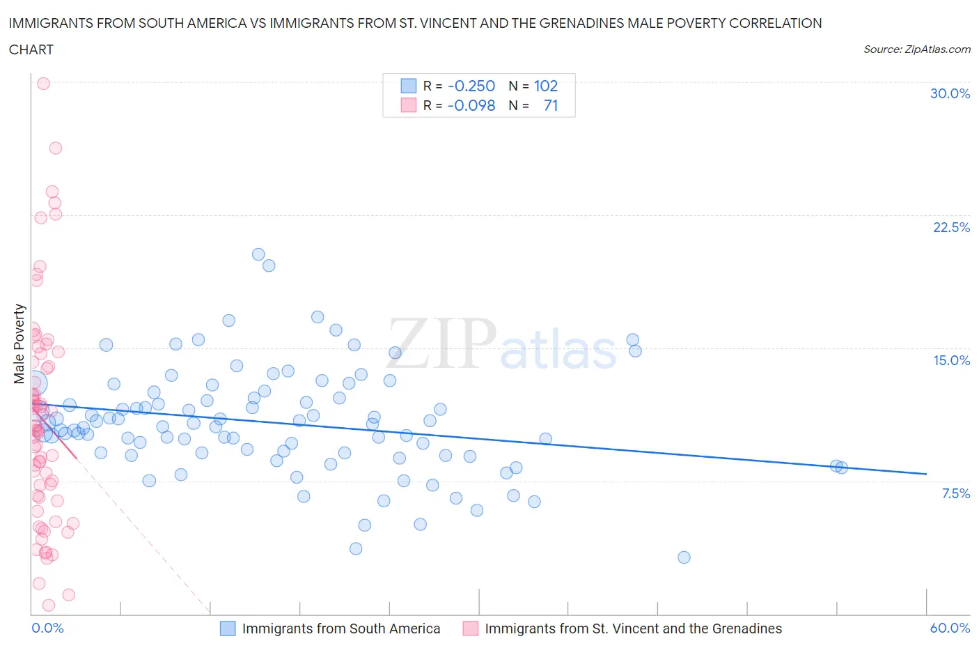 Immigrants from South America vs Immigrants from St. Vincent and the Grenadines Male Poverty