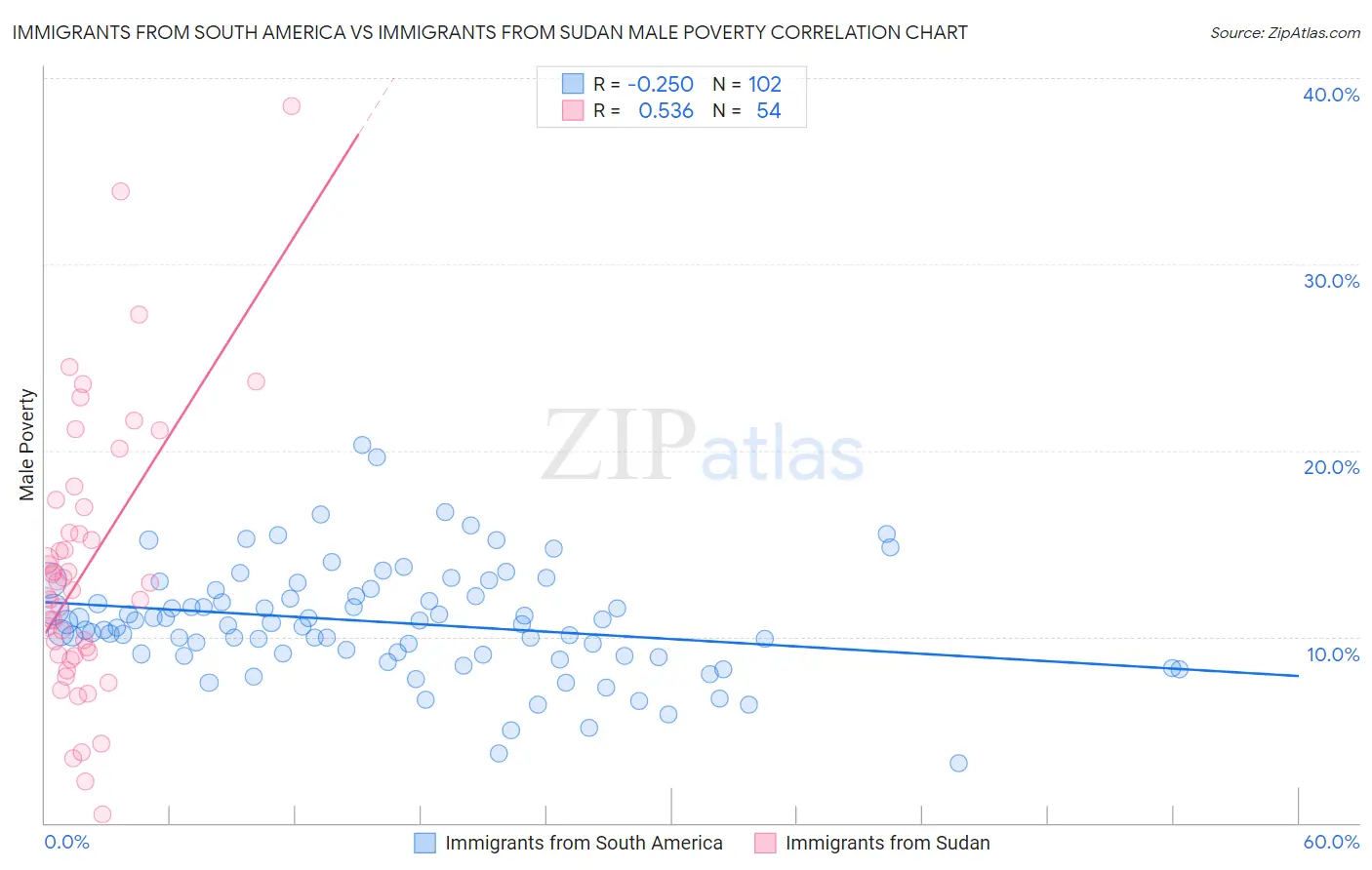 Immigrants from South America vs Immigrants from Sudan Male Poverty