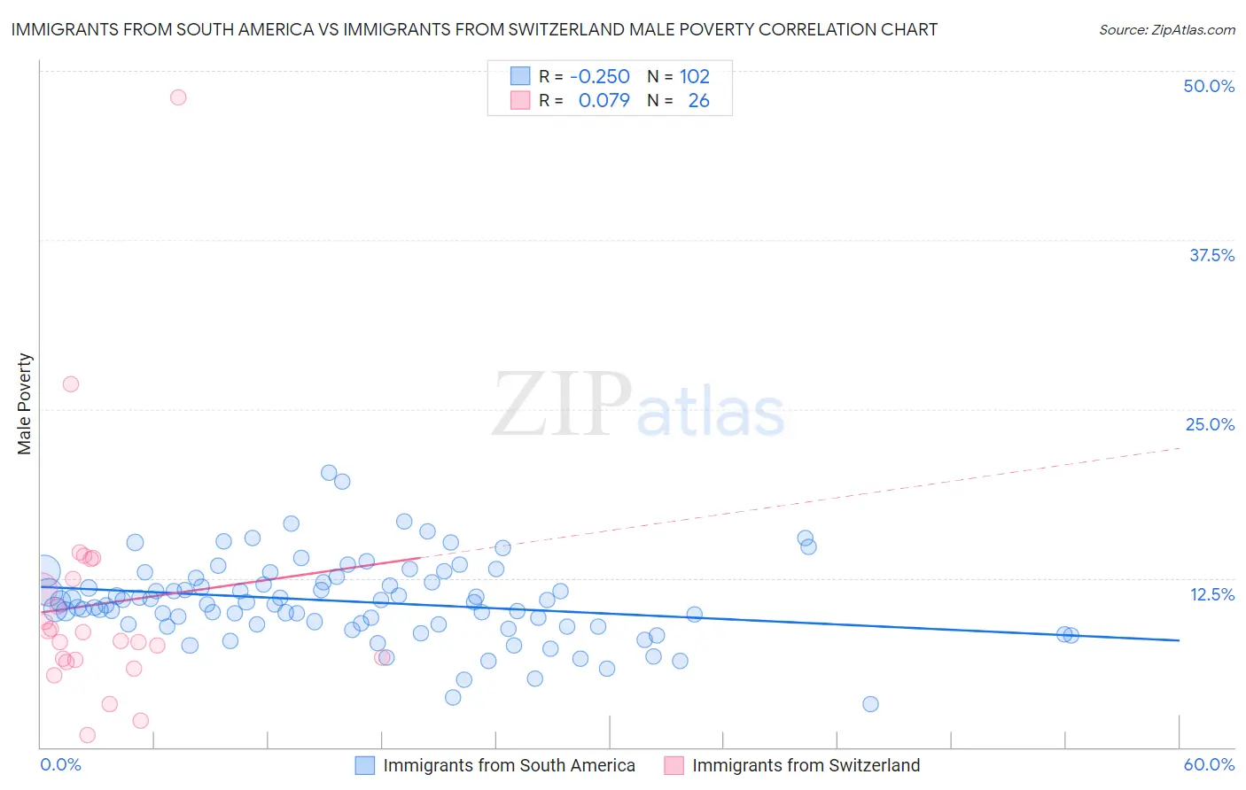 Immigrants from South America vs Immigrants from Switzerland Male Poverty