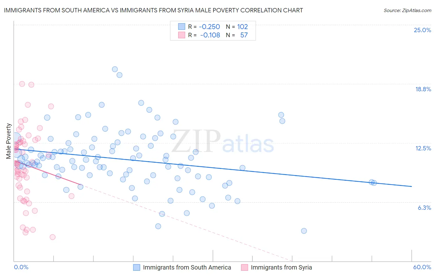 Immigrants from South America vs Immigrants from Syria Male Poverty