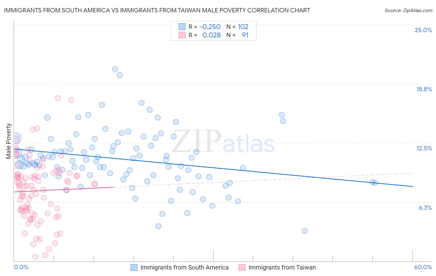 Immigrants from South America vs Immigrants from Taiwan Male Poverty