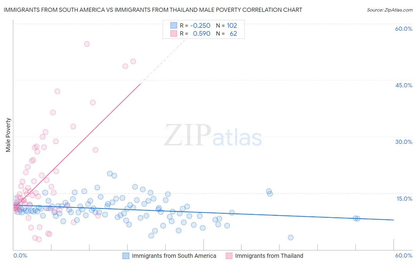 Immigrants from South America vs Immigrants from Thailand Male Poverty