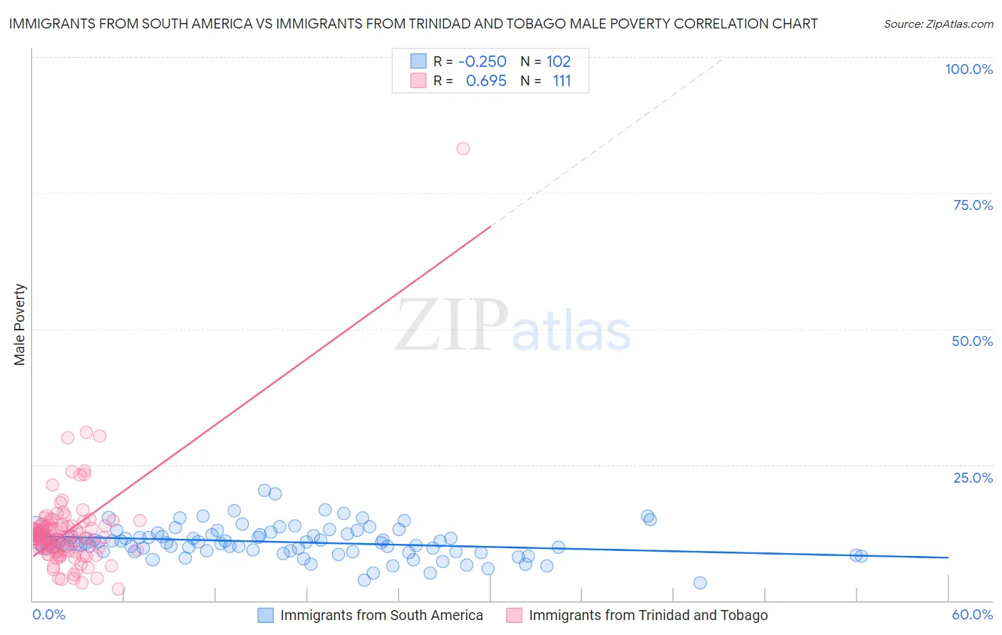 Immigrants from South America vs Immigrants from Trinidad and Tobago Male Poverty