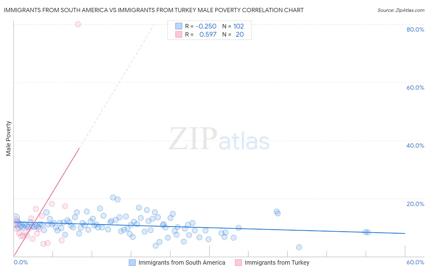 Immigrants from South America vs Immigrants from Turkey Male Poverty