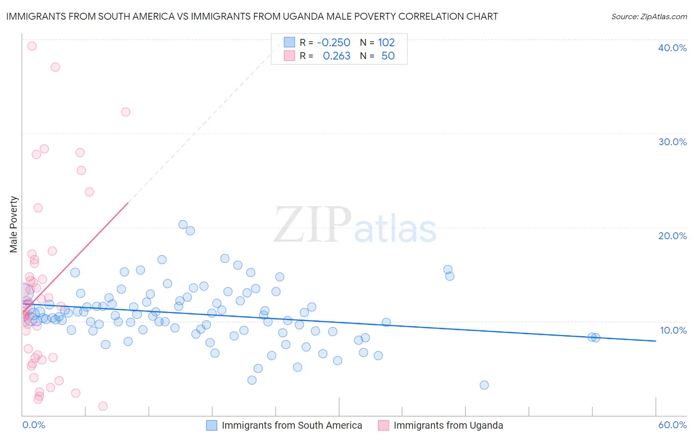 Immigrants from South America vs Immigrants from Uganda Male Poverty