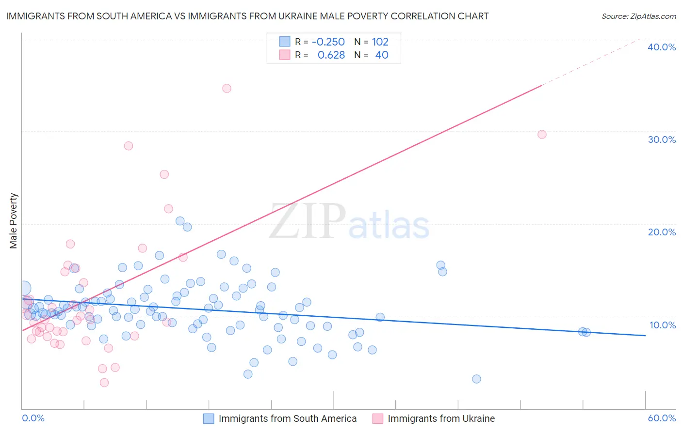 Immigrants from South America vs Immigrants from Ukraine Male Poverty
