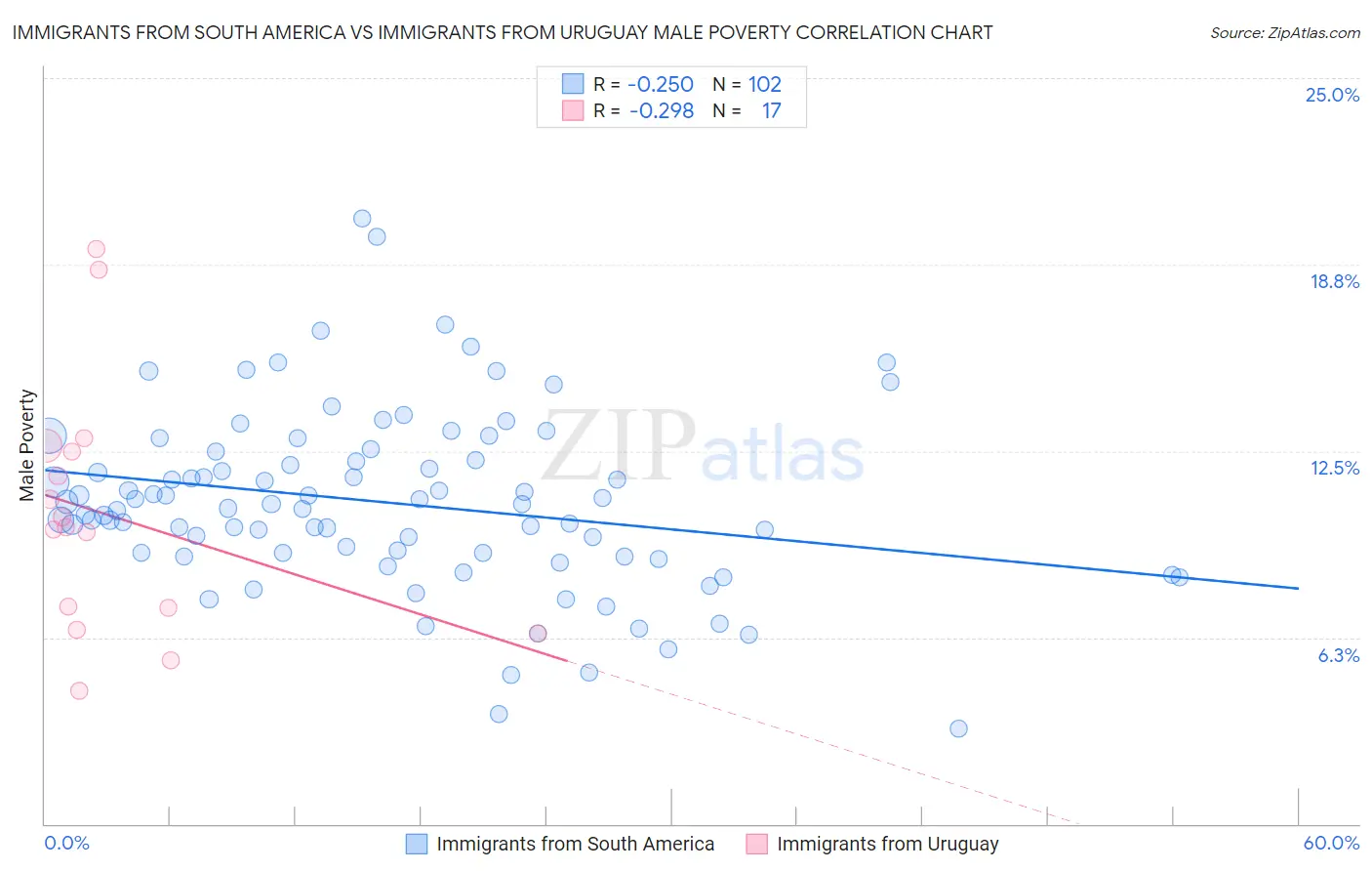 Immigrants from South America vs Immigrants from Uruguay Male Poverty