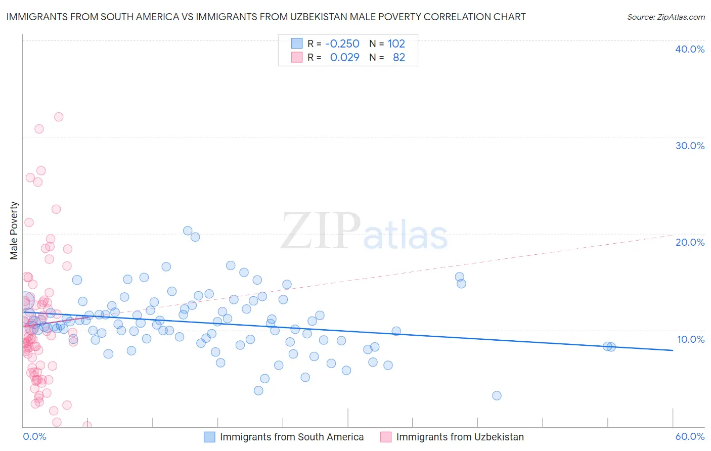 Immigrants from South America vs Immigrants from Uzbekistan Male Poverty