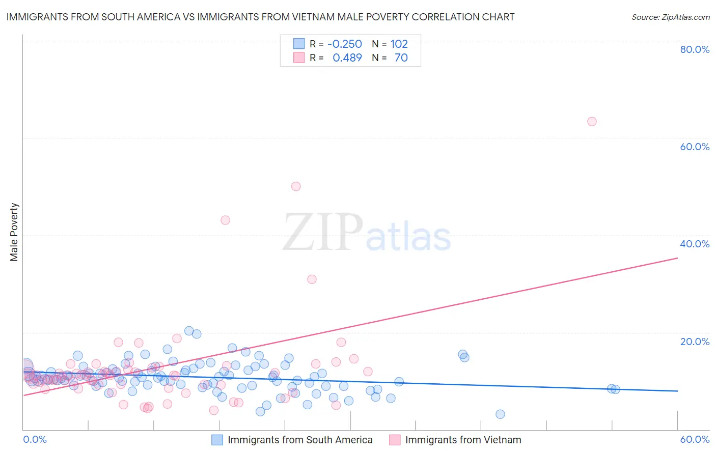 Immigrants from South America vs Immigrants from Vietnam Male Poverty