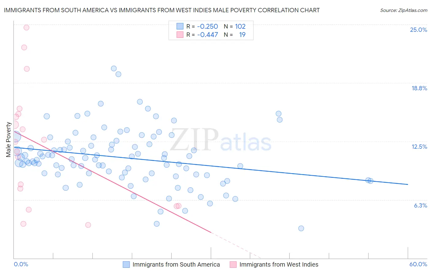 Immigrants from South America vs Immigrants from West Indies Male Poverty