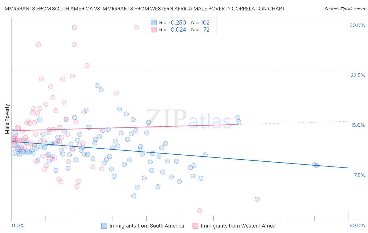 Immigrants from South America vs Immigrants from Western Africa Male Poverty