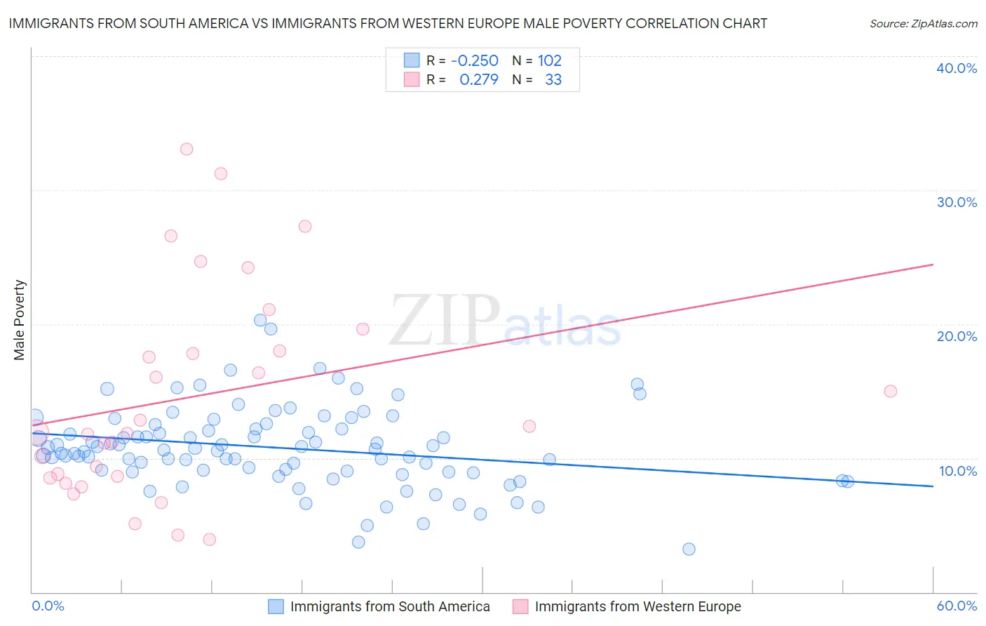 Immigrants from South America vs Immigrants from Western Europe Male Poverty