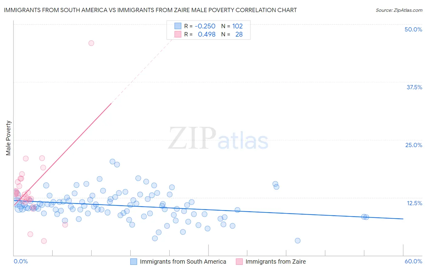 Immigrants from South America vs Immigrants from Zaire Male Poverty