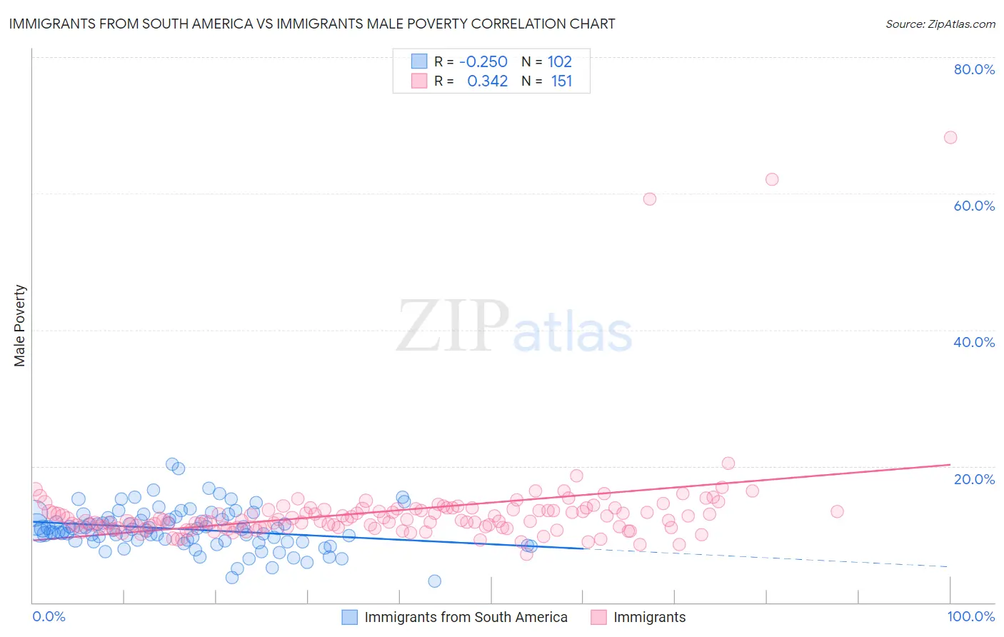 Immigrants from South America vs Immigrants Male Poverty