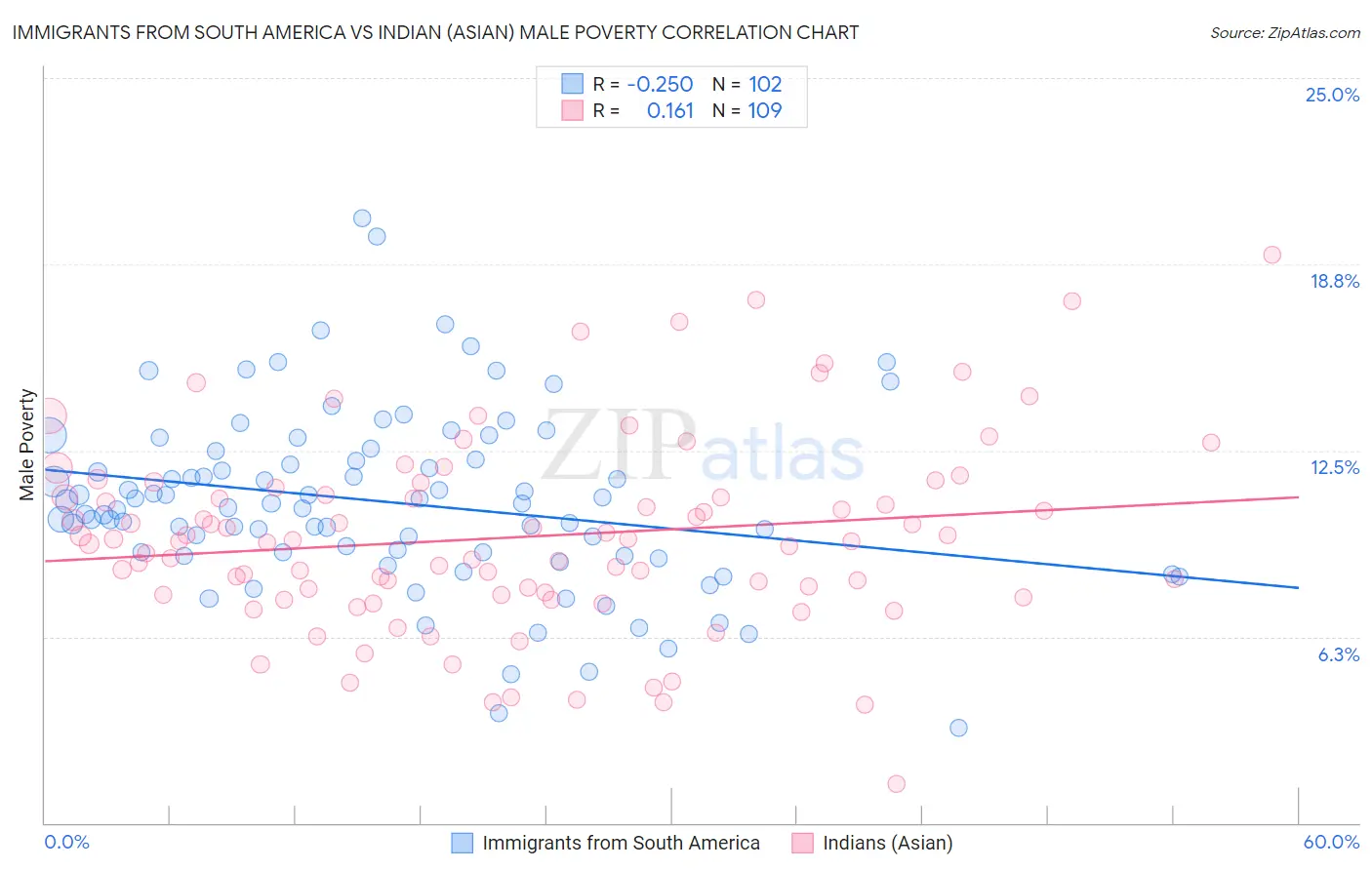 Immigrants from South America vs Indian (Asian) Male Poverty