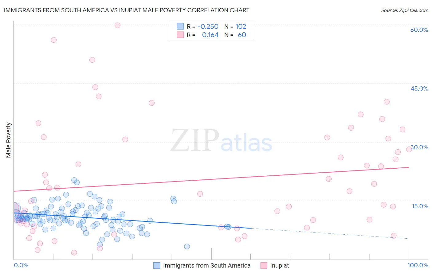 Immigrants from South America vs Inupiat Male Poverty