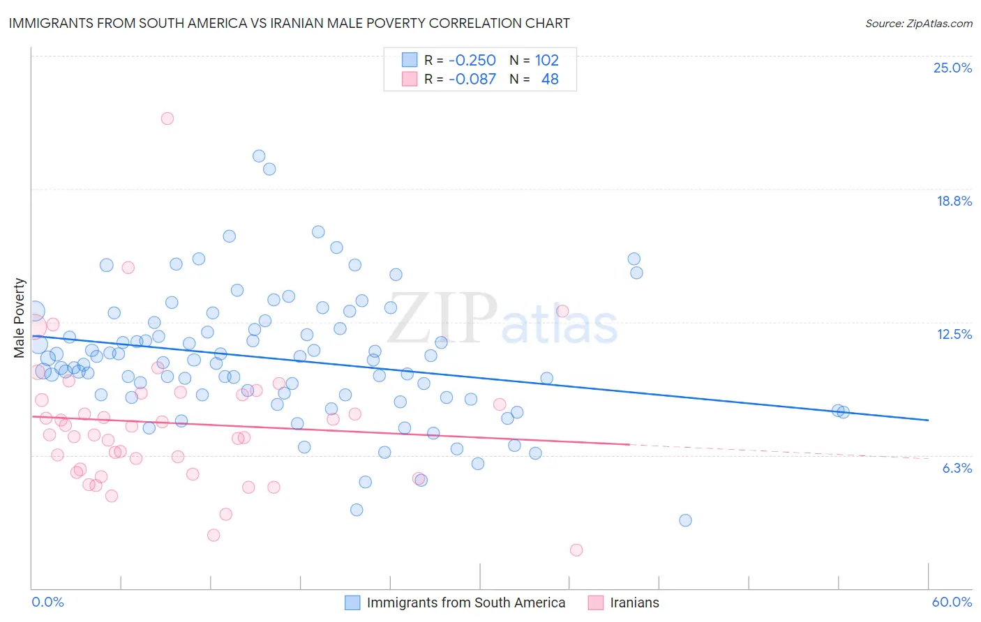 Immigrants from South America vs Iranian Male Poverty