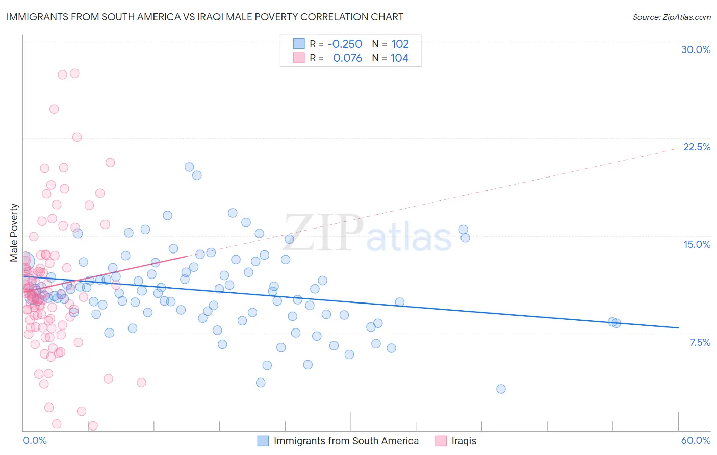 Immigrants from South America vs Iraqi Male Poverty