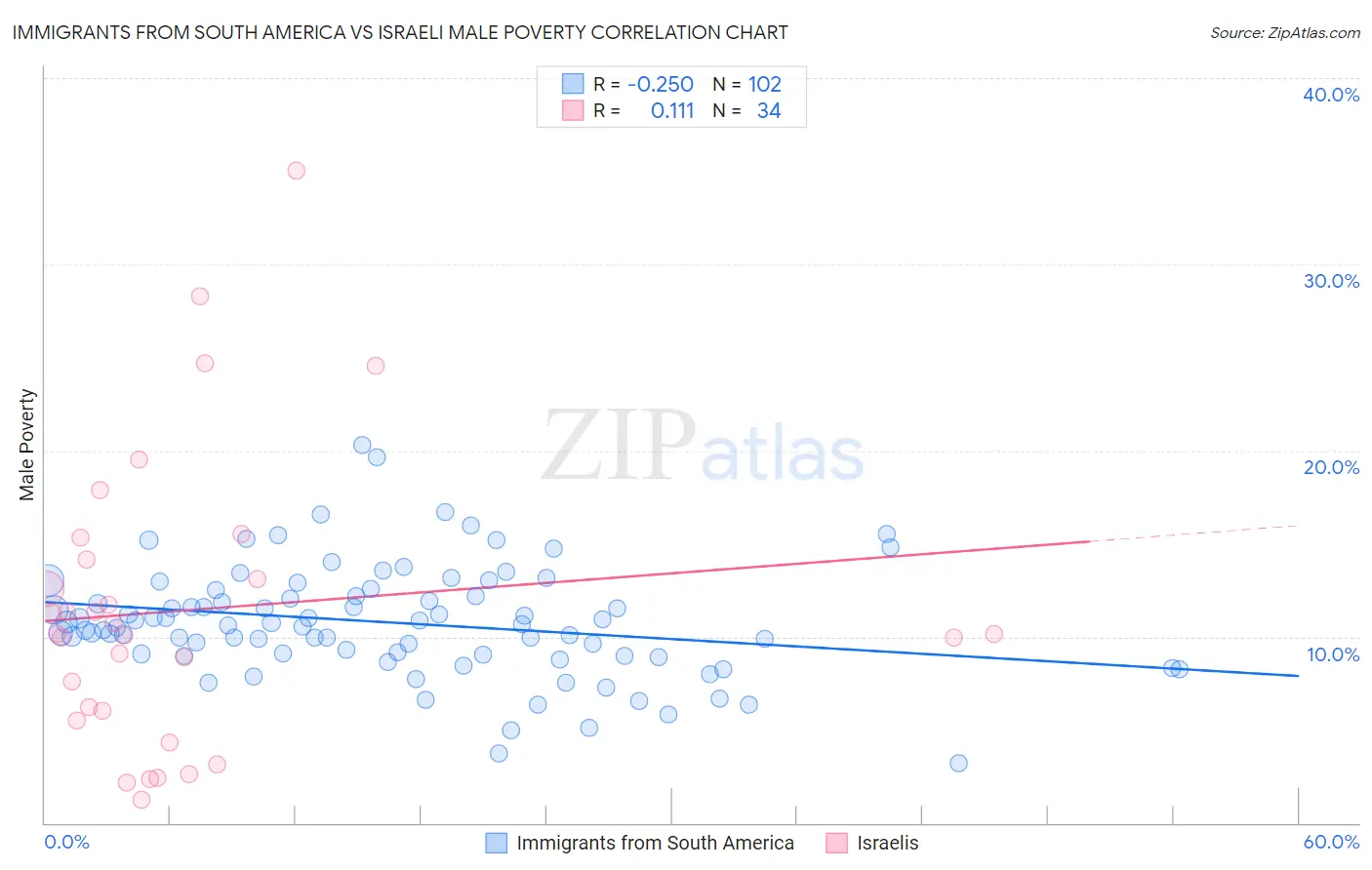 Immigrants from South America vs Israeli Male Poverty