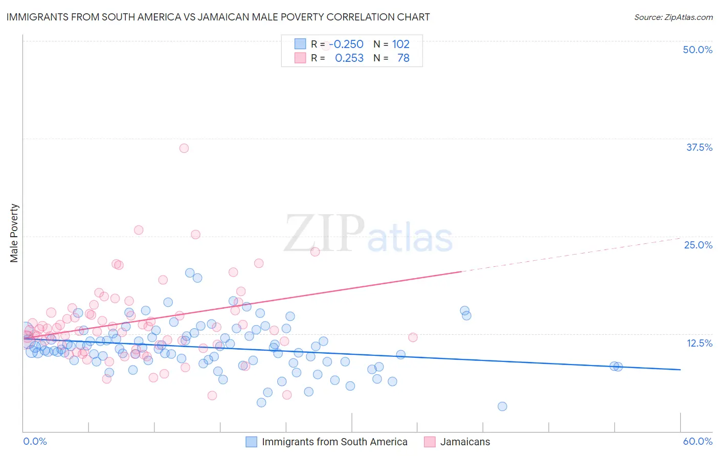 Immigrants from South America vs Jamaican Male Poverty