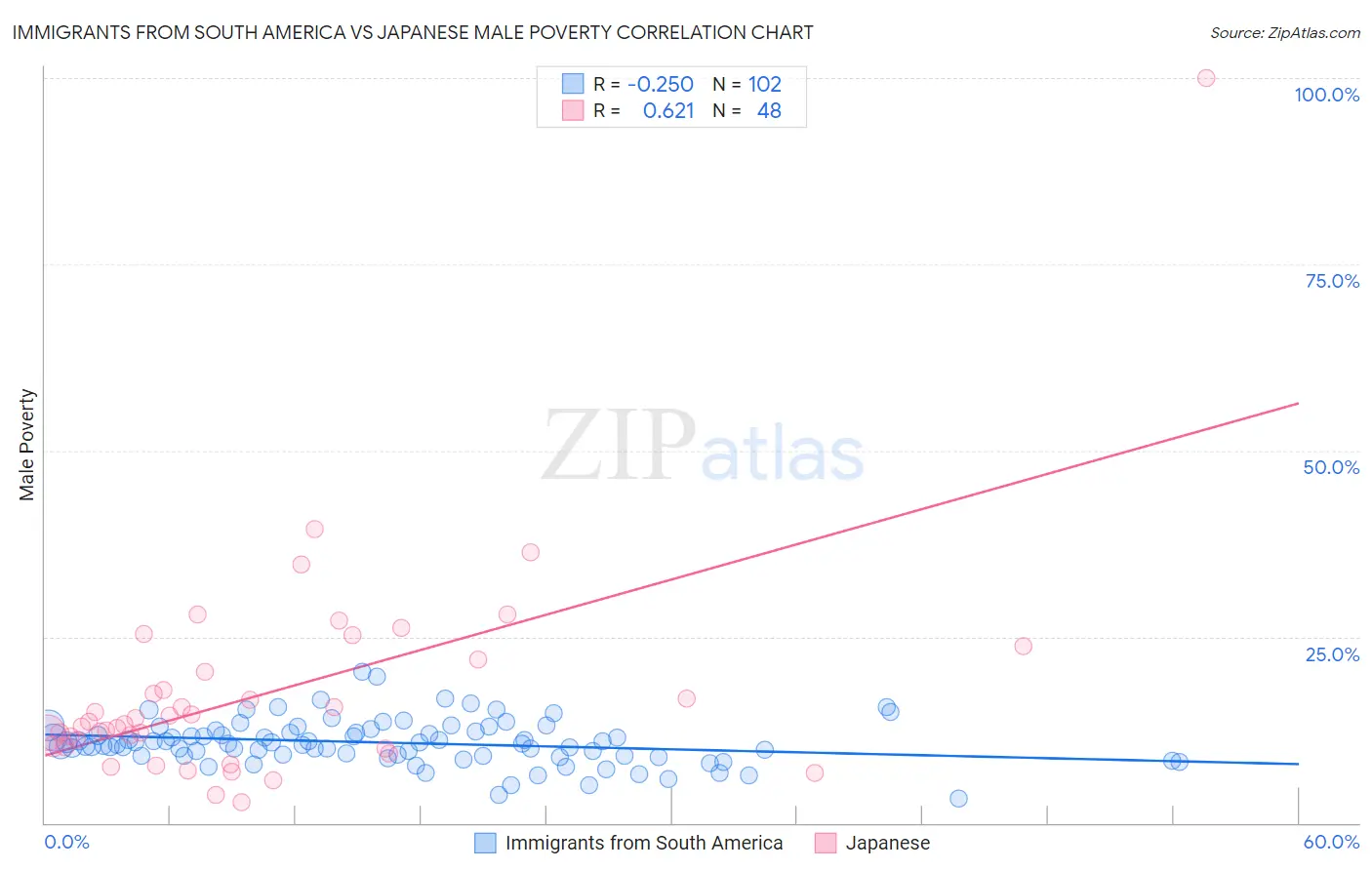 Immigrants from South America vs Japanese Male Poverty